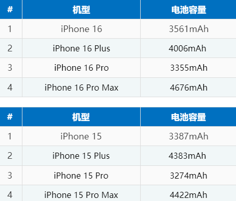 呼图壁苹果16电池维修分享iPhone16系列电池容量是多少 